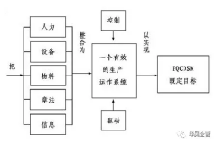 掌握生产效率改善五大策略，消除生产效率损失