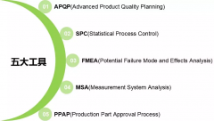 质量管理五大工具是如何运用的？总结太好了！