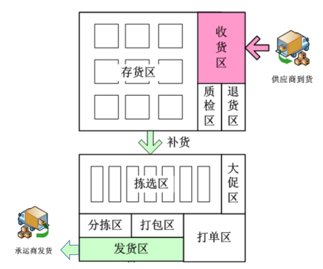 仓储管理之：存拣分离