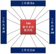 班组长的管理技能与TWI