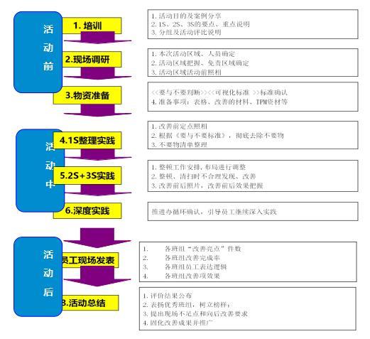 5S管理的起源、好处、精益5S管理推行的路径