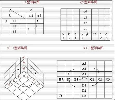 品质管理|新QC七大工具之矩阵图法