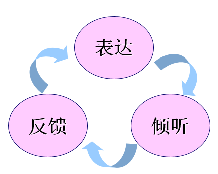 沟通的关键技巧