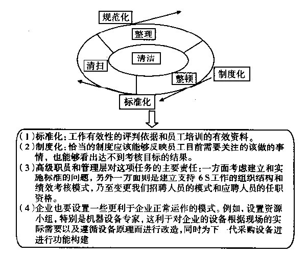 6S中清洁的目的与要点