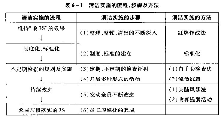 清洁推进步骤方法标准化建立与延伸