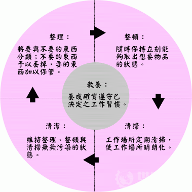 5S活动的目的