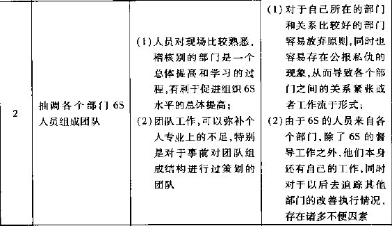 如何成立6S巡查小组