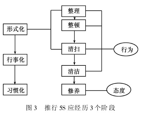 5S管理推行次序及原理