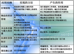 6S管理之目视化管理