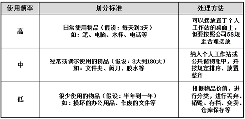 5S管理各项工作的开展