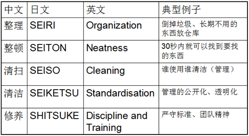 5S管理各项工作推进的重点