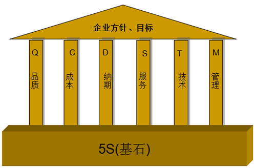 5S管理各项工作推进的重点