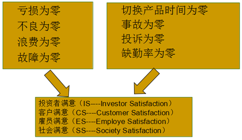 5S管理各项工作推进的重点