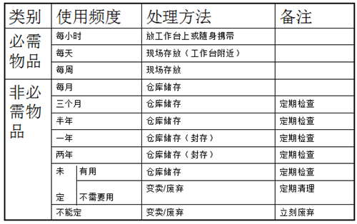 5S管理各项工作推进的重点