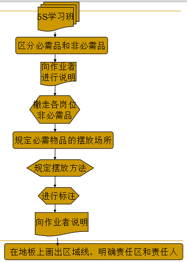 5S管理各项工作推进的重点