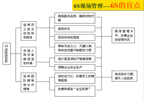 6S管理的真正意义与作用