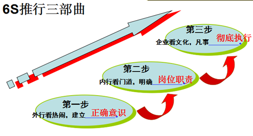 6S项目推行三部曲