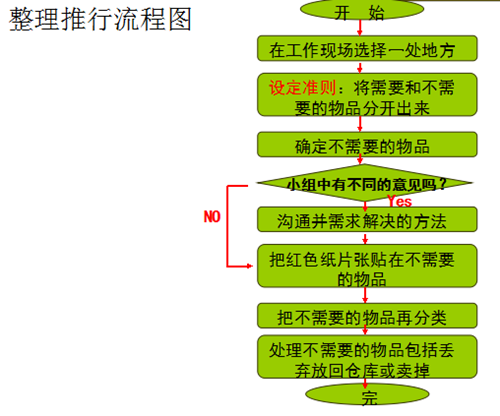 6S项目推行三部曲