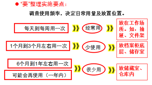 6S项目推行三部曲