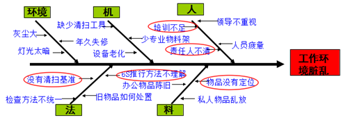 PDCA循环推进6S活动的开展