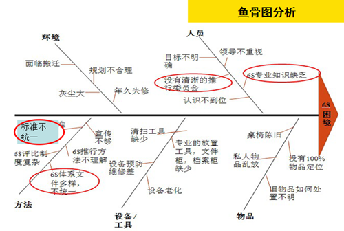 PDCA循环推进6S活动的开展