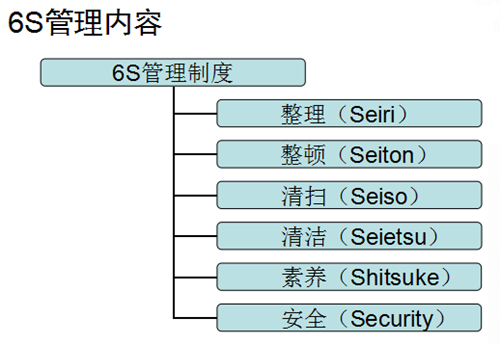 6S管理内容的释义及实施要领