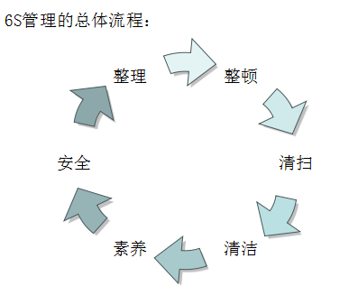 6S管理内容的释义及实施要领