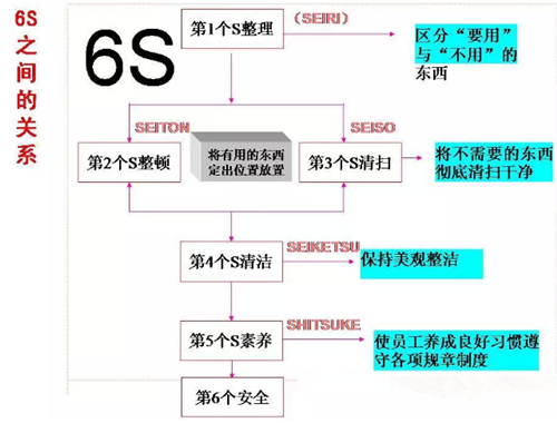 6S现场管理分类原则