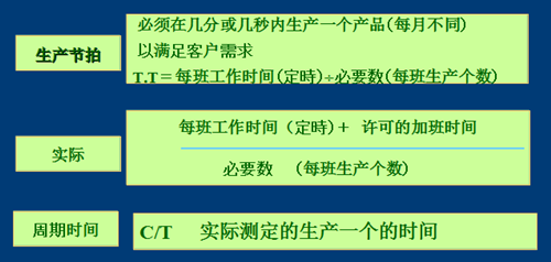 准时化拉动生产实现的基础和前提条件