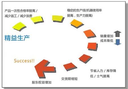 精益生产特点