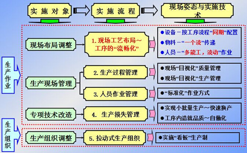 建立“准时化(JIT)”生产系统