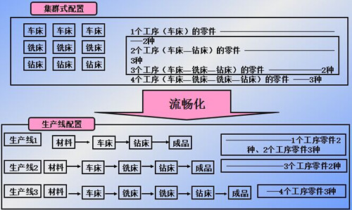 建立“准时化(JIT)”生产系统