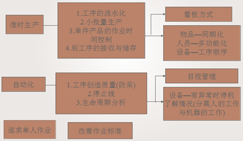 认识丰田改善活动开展方式