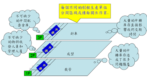 精益生产改善为何要从现场开始