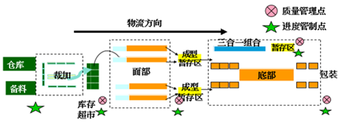 精益生产改善为何要从现场开始