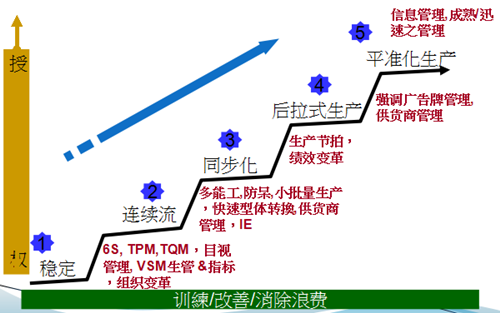 精益生产的五个阶段进程