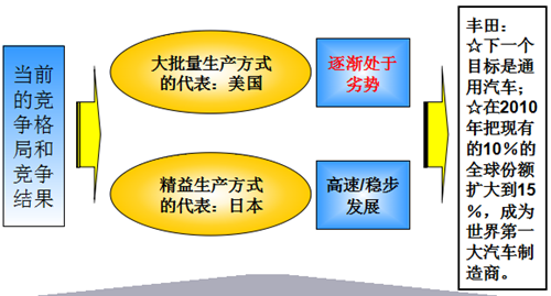 　“精益思想”带来技术创新