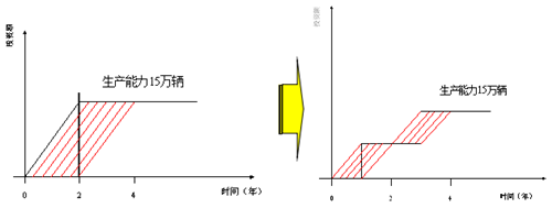 　“精益思想”带来技术创新