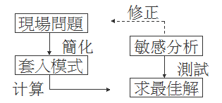 精益生产如何实现最佳化布局