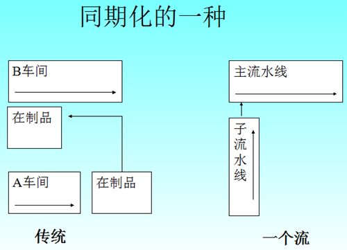 JIT在制造过程实施的二大要点