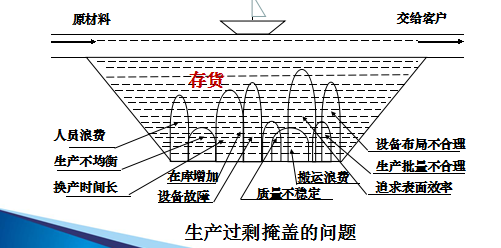 精益管理企业的观点