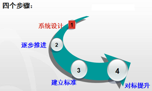 精益生产系统推进主要做法