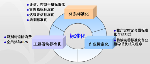 精益生产系统推进主要做法