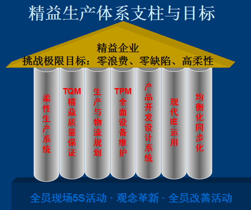 精益生产技术体系支柱与目标