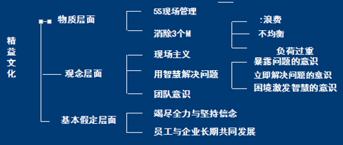 精益生产技术体系支柱与目标