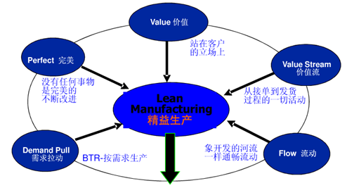 精益生产产生的必然性与偶然