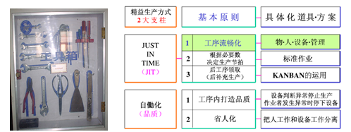 精益生产产生的必然性与偶然