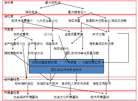 精益生产产生的必然性与偶然