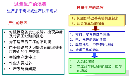 精益生产判断是否浪费的方法