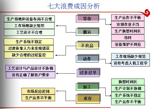 精益生产七大浪费的成因